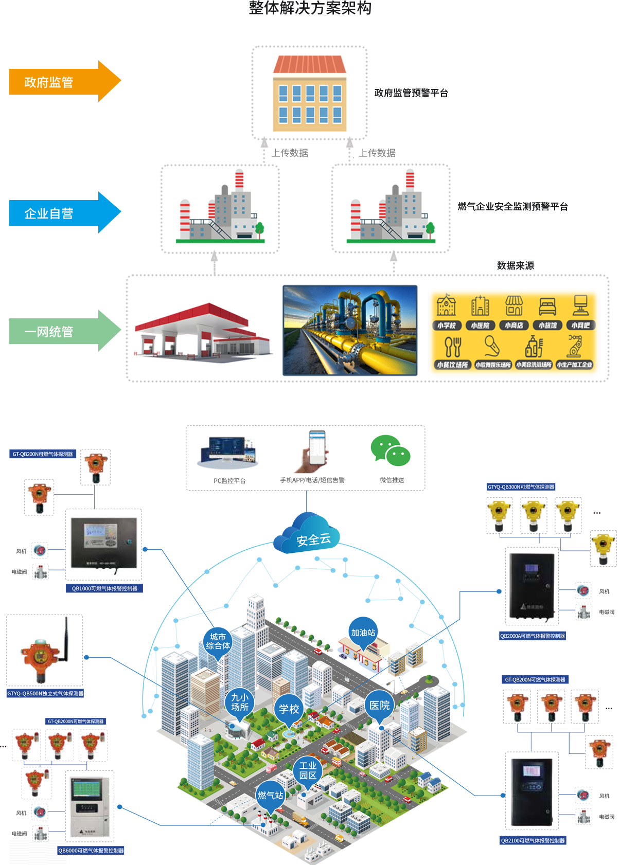 燃气安全监测预警平台